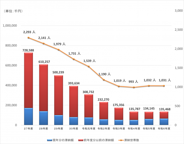 国保（滞納額・滞納者数）