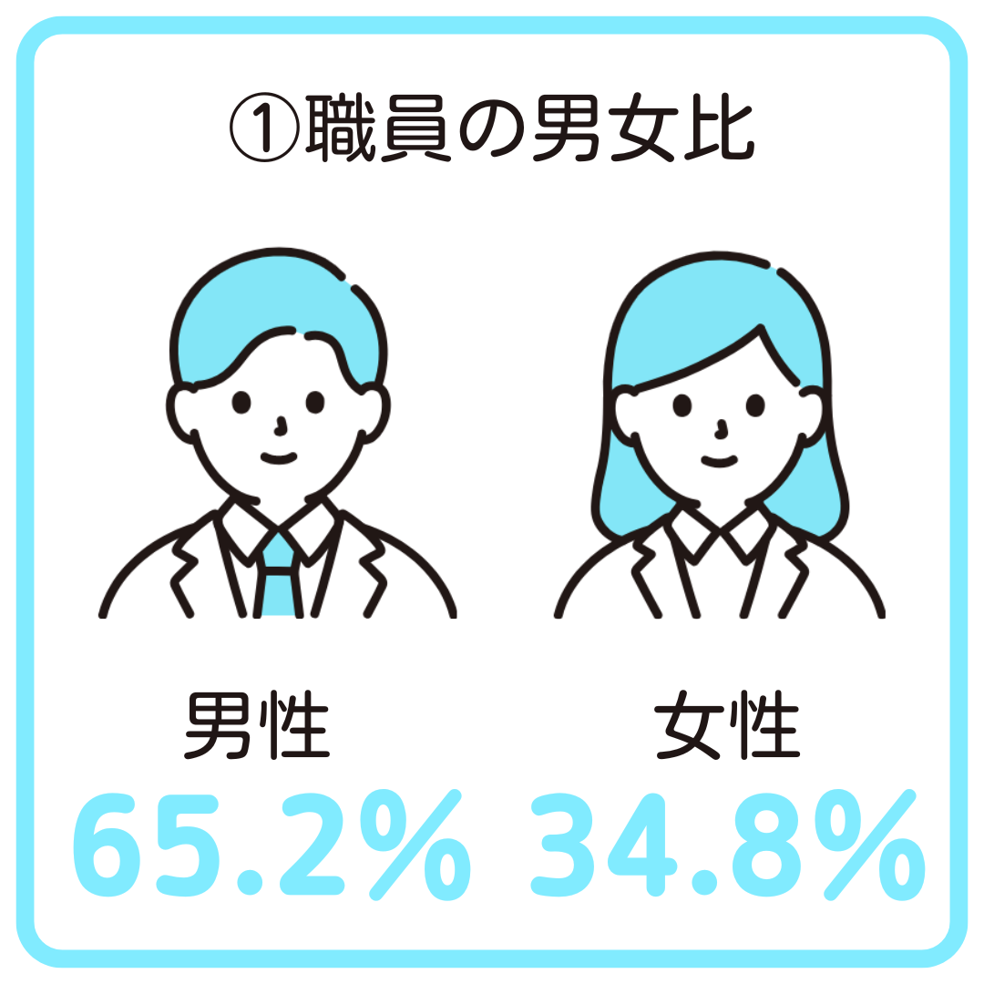職員の男女比