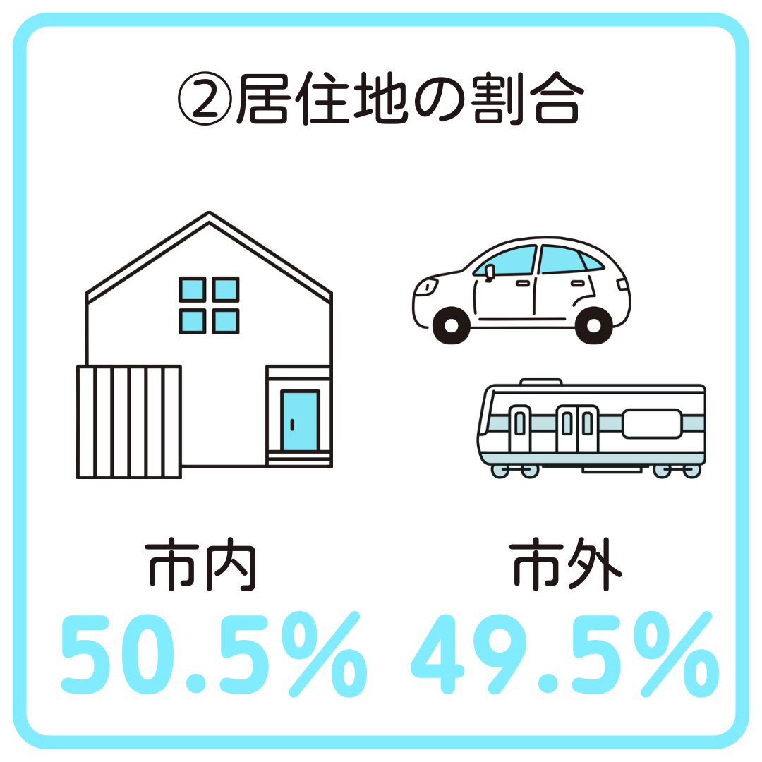 居住地の割合