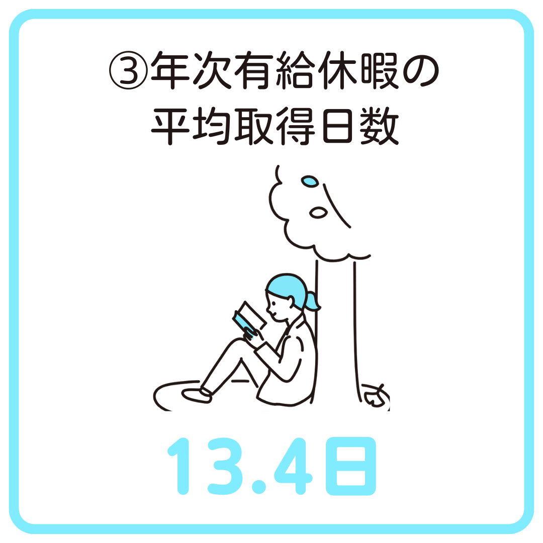 年次有給休暇の平均取得日数