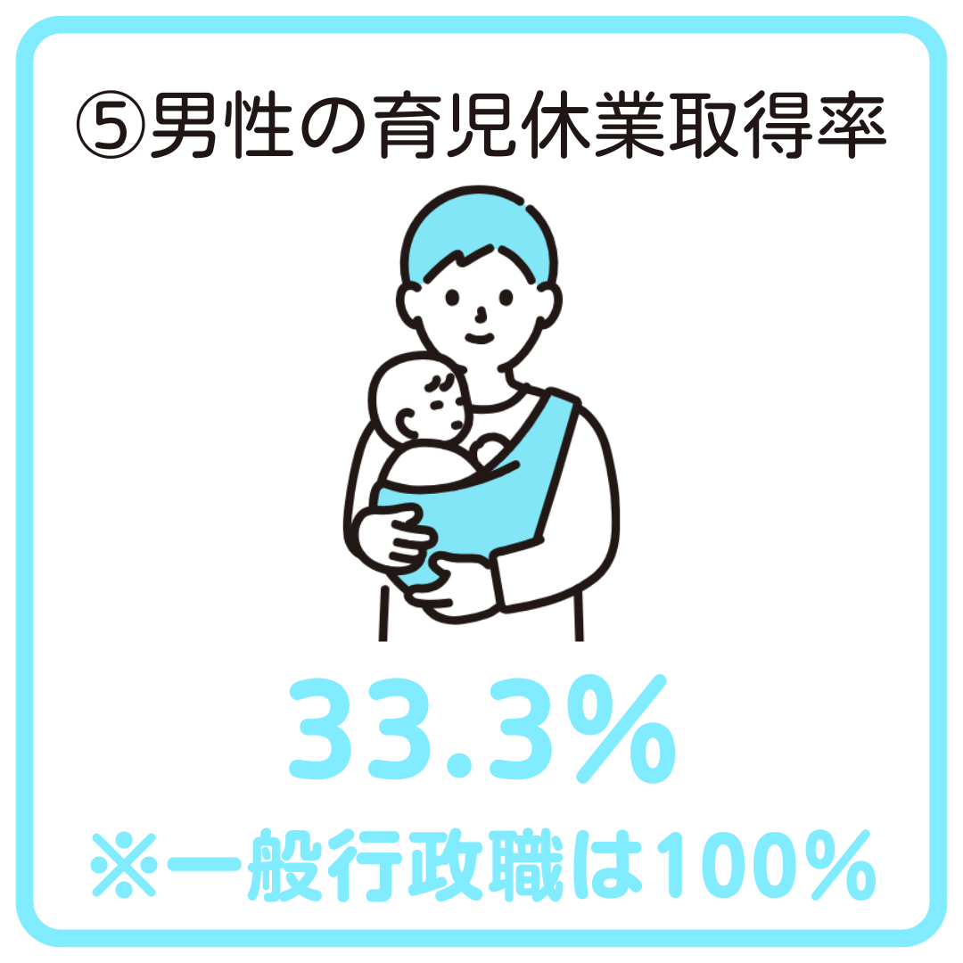 男性育児休業取得率