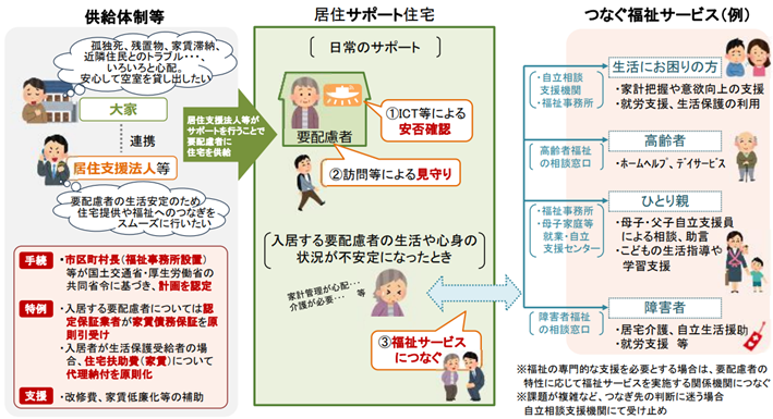居住サポート住宅
