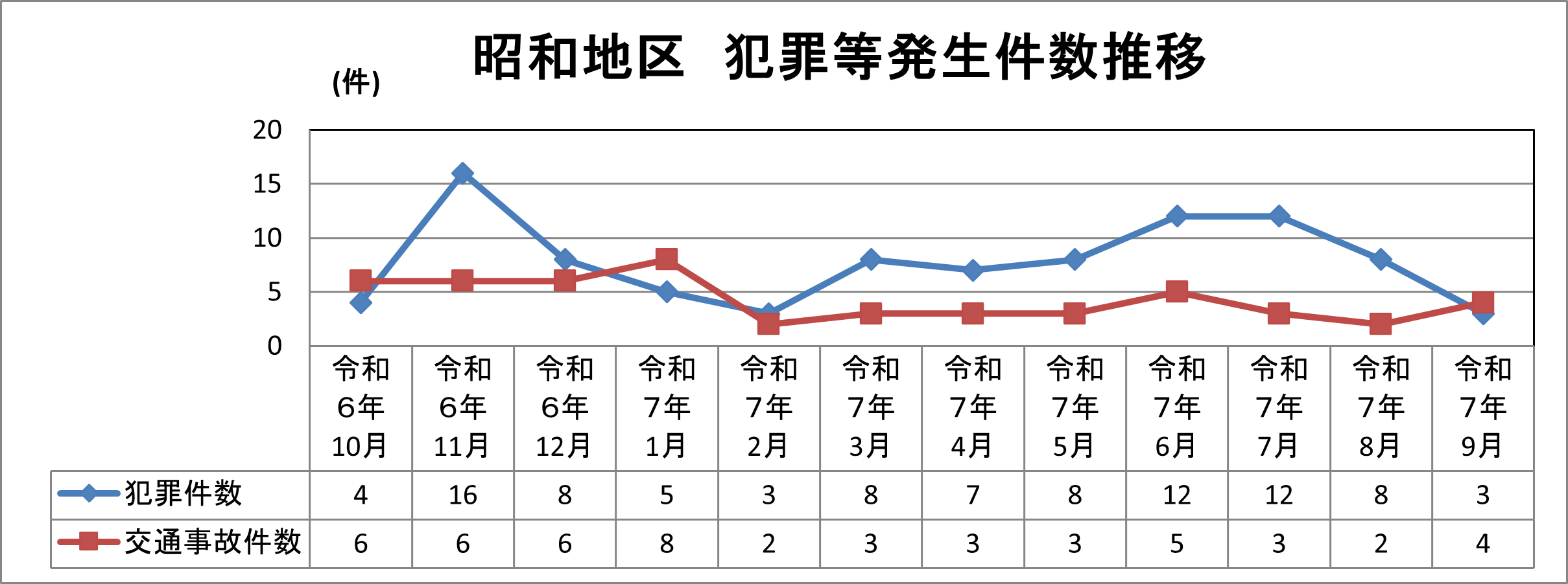 昭和地区