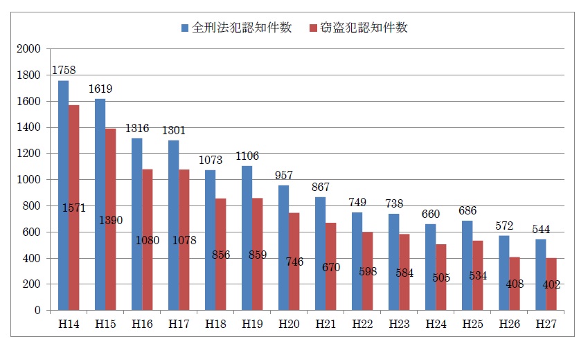 平成14年から平成27年までのすべての刑法犯の認知件数と窃盗犯の認知件数の棒グラフ