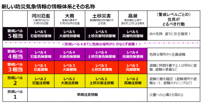 新しい防災気象情報の情報体系とその名称一覧表