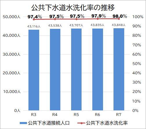 公下水洗化率(接続率)