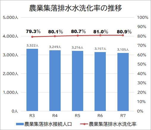 農排水洗化率(接続率)