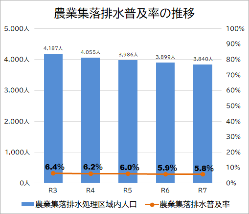 農排普及率