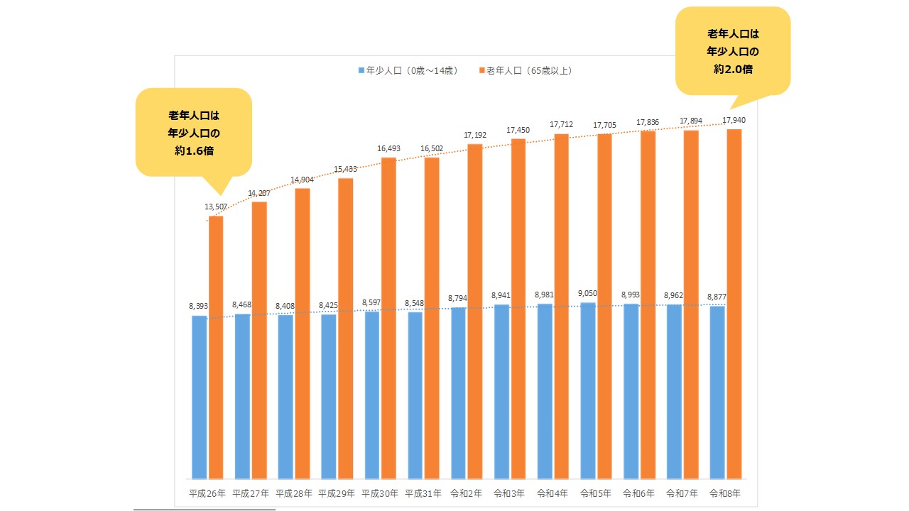 年少人口と老年人口の推移