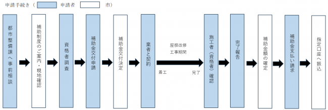 申請から振込のフロー図