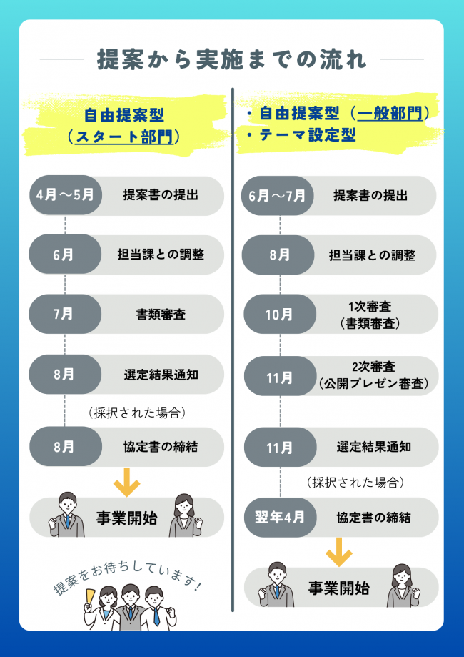 提案から実施までの流れ