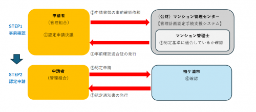 申請流れ