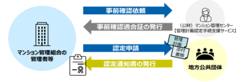 申請