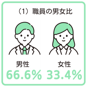 職員の男女比