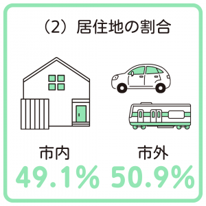 居住地の割合