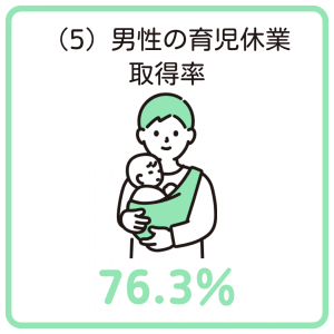 男性育児休業取得率