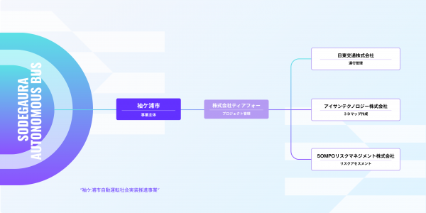 運営体制図