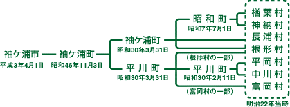 袖ケ浦市誕生までの経過の図