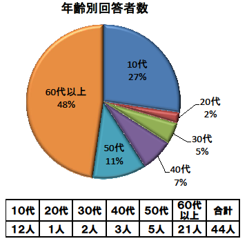 年齢別回答者数