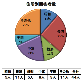 住所別回答者数