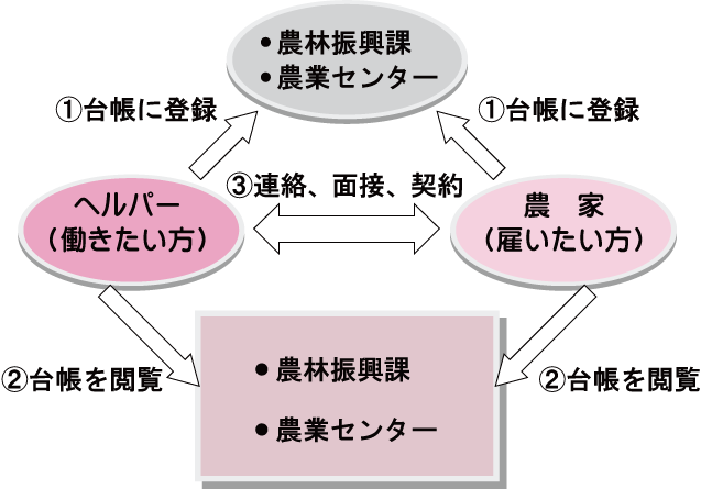 農業ヘルパー制度イメージ図