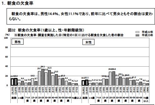 朝食欠食率グラフ