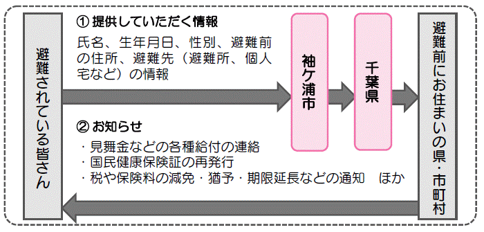 全国避難者情報システムの概要図