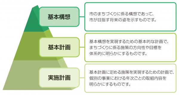 総合計画の構成