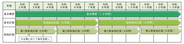 総合計画の期間