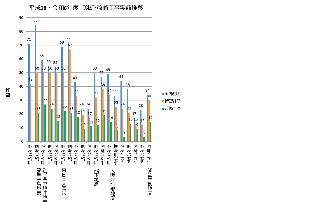 平成25~令和6年度 改修及びリフォーム工事実績推移