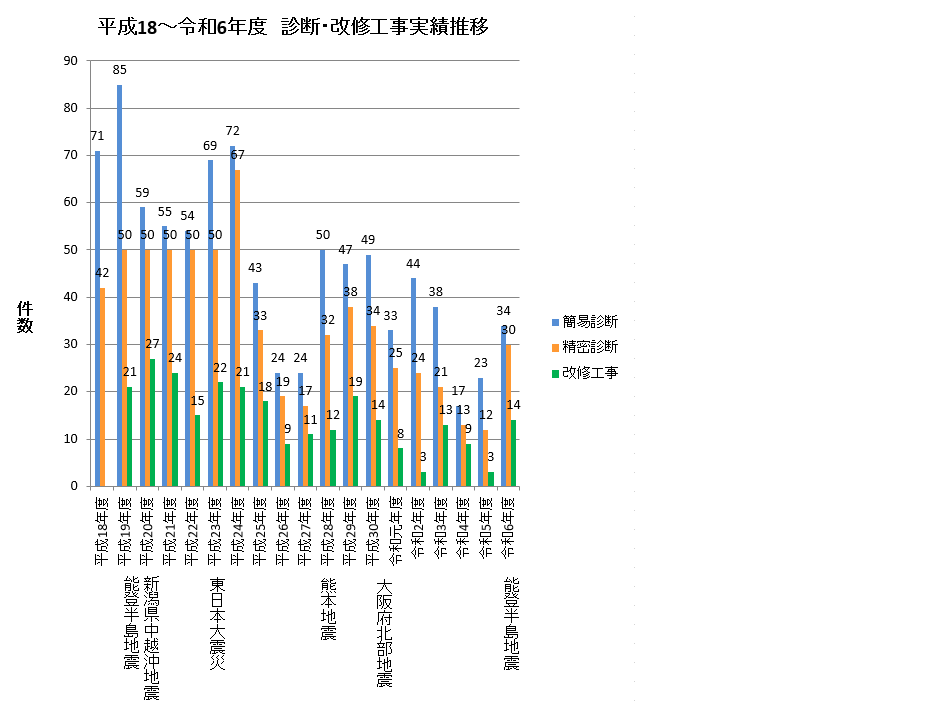 平成18~令和6年度 耐震診断実績推移