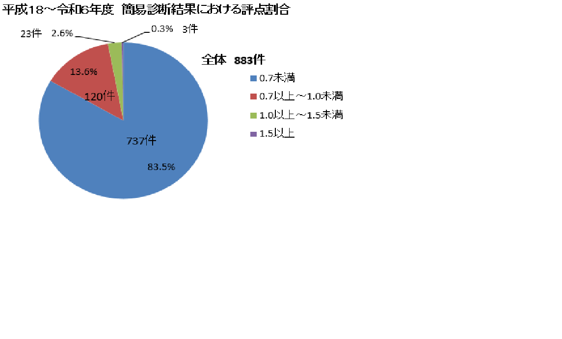 簡易診断結果における評点割合