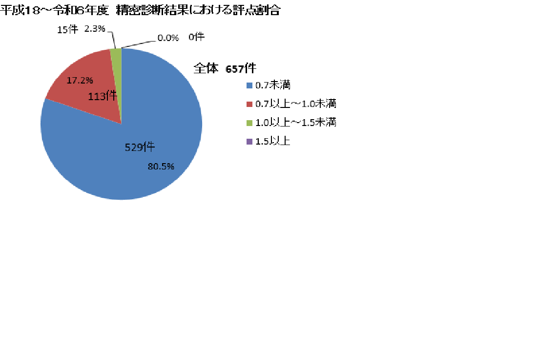 精密診断における評点割合