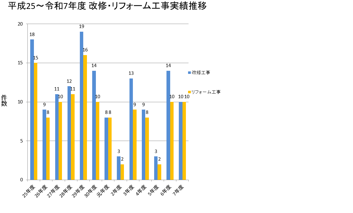 平成25~令和7年度 改修及びリフォーム工事実績推移