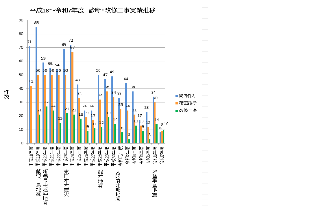 平成18~令和7年度 耐震診断実績推移