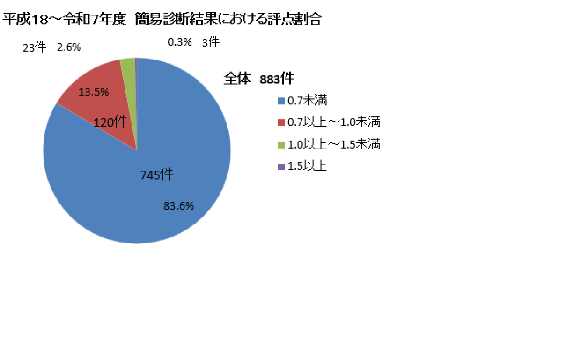 簡易診断結果における評点割合