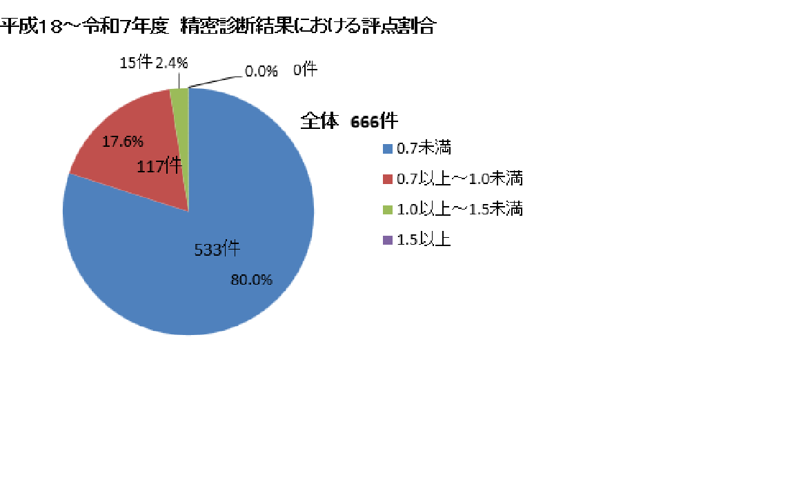 精密診断における評点割合