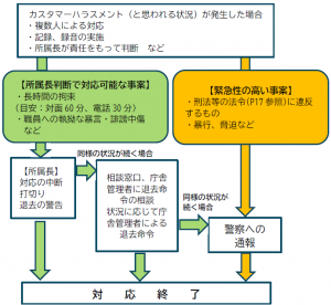 フロー図